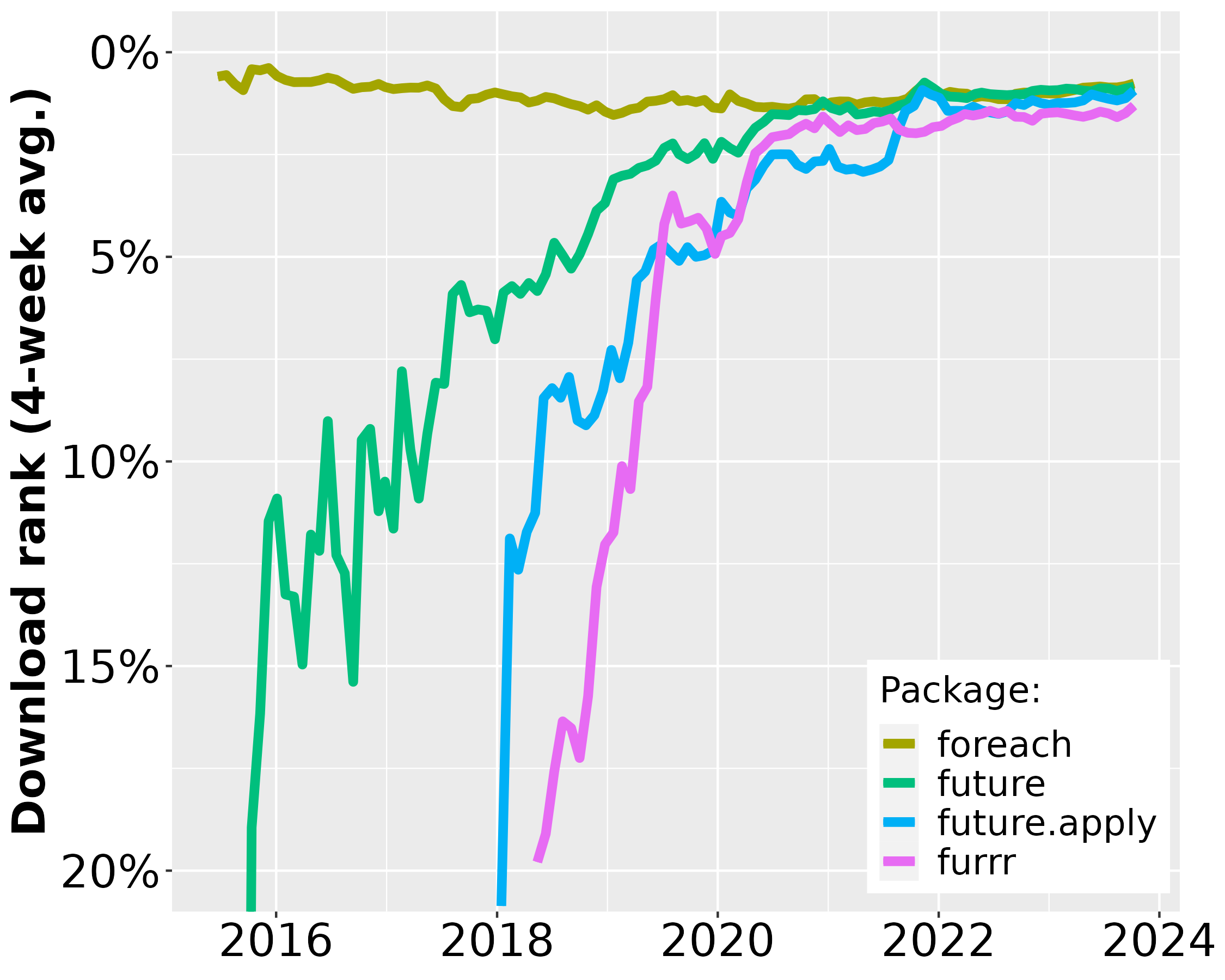 A line graph with 'Date' on the horizontal axis and 'Download rates on CRAN (four-week averages)' on the vertical axis. The dates goes from mid 2015 to end of 2021 and the ranks for 0 to 20%. Lines for package 'foreach', 'future', 'future.apply', and 'furrr' are displayed in different colors. The foreach curve is the highest but decreases slowly, whereas the other three are rapidly increasing toward the level of foreach.