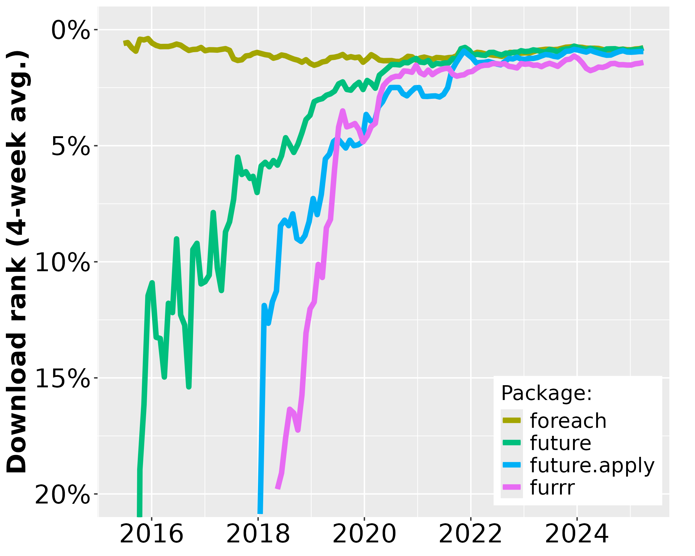 A line graph with 'Date' on the horizontal axis and 'Download rates on CRAN (four-week averages)' on the vertical axis. The dates goes from mid 2015 to mid 2023 and the ranks for 0 to 20%. Lines for package 'foreach', 'future', 'future.apply', and 'furrr' are displayed in different colors. The foreach curve is the highest but decreases slowly, whereas the other three are rapidly increasing toward the level of foreach.