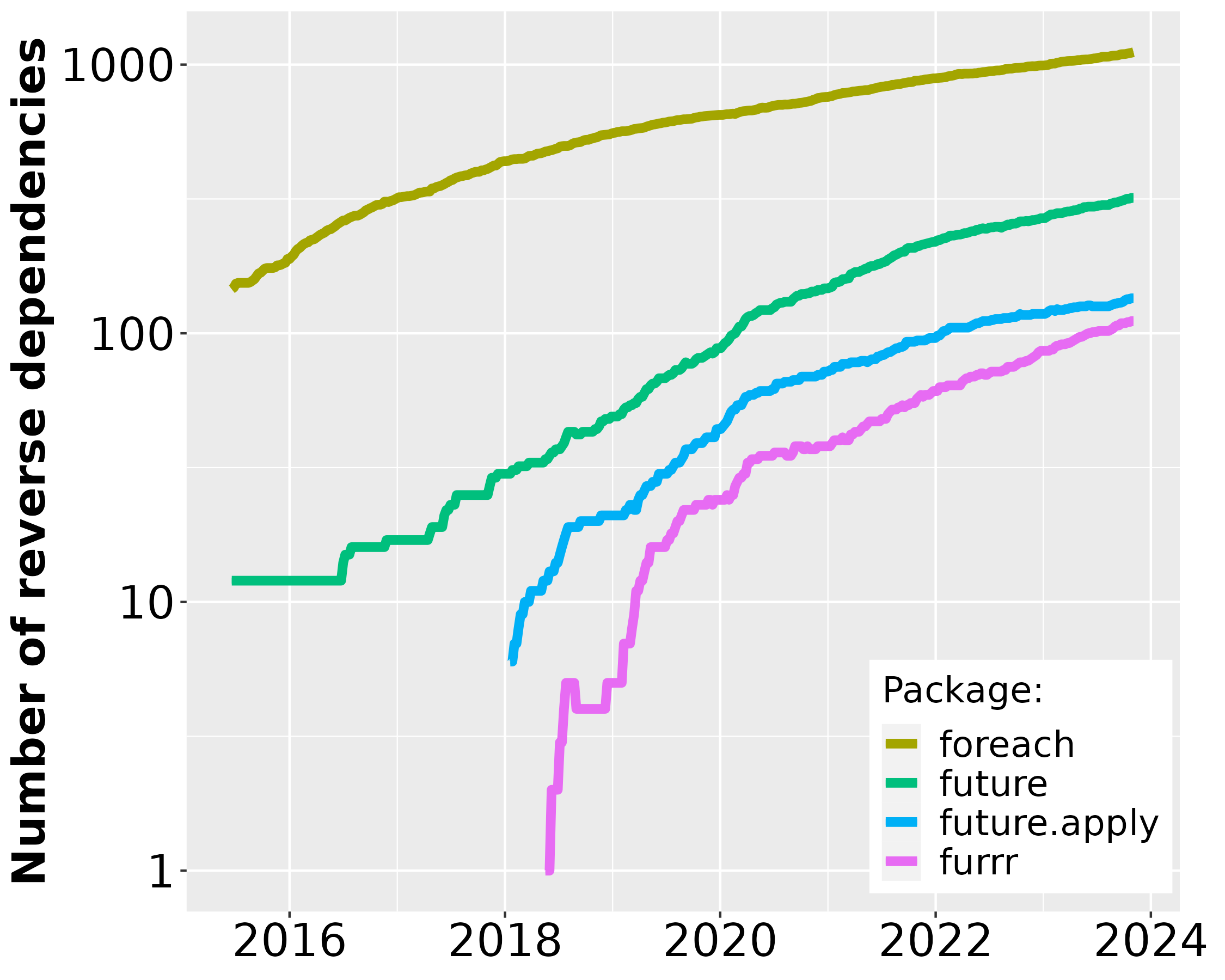 A line graph with 2015-2022 on the horizontal axis and 'Number of reverse dependencies' on the vertical axis, which is on the logarithmic scale. Curves for four packages, 'foreach', 'future', 'future.apply', and 'furrr', are shown, where foreach has more dependencies but with a lower slope than the others during recent years.