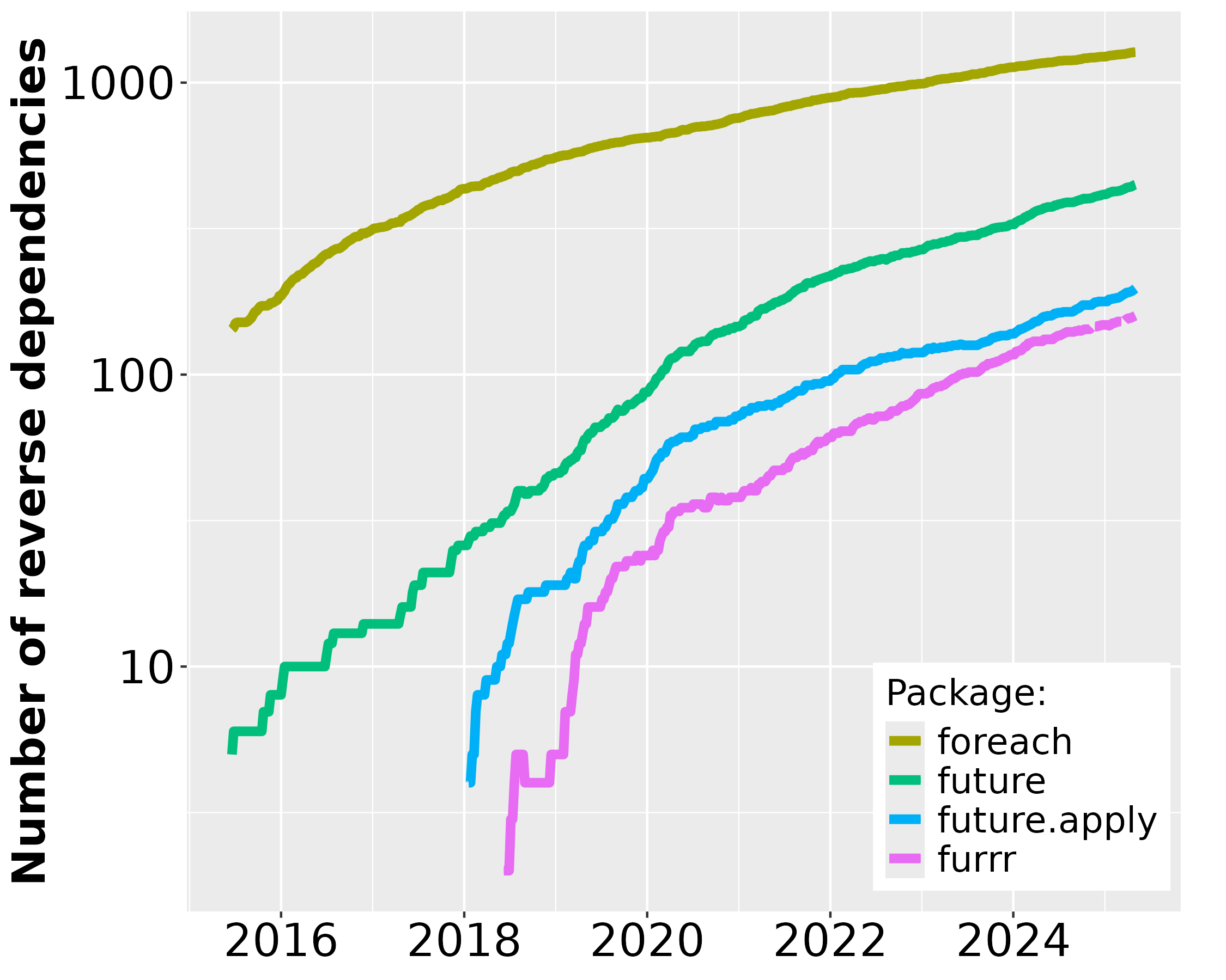 A line graph with 2015-2023 on the horizontal axis and 'Number of reverse dependencies' on the vertical axis, which is on the logarithmic scale. Curves for four packages, 'foreach', 'future', 'future.apply', and 'furrr', are shown, where foreach has more dependencies but with a lower slope than the others during recent years.