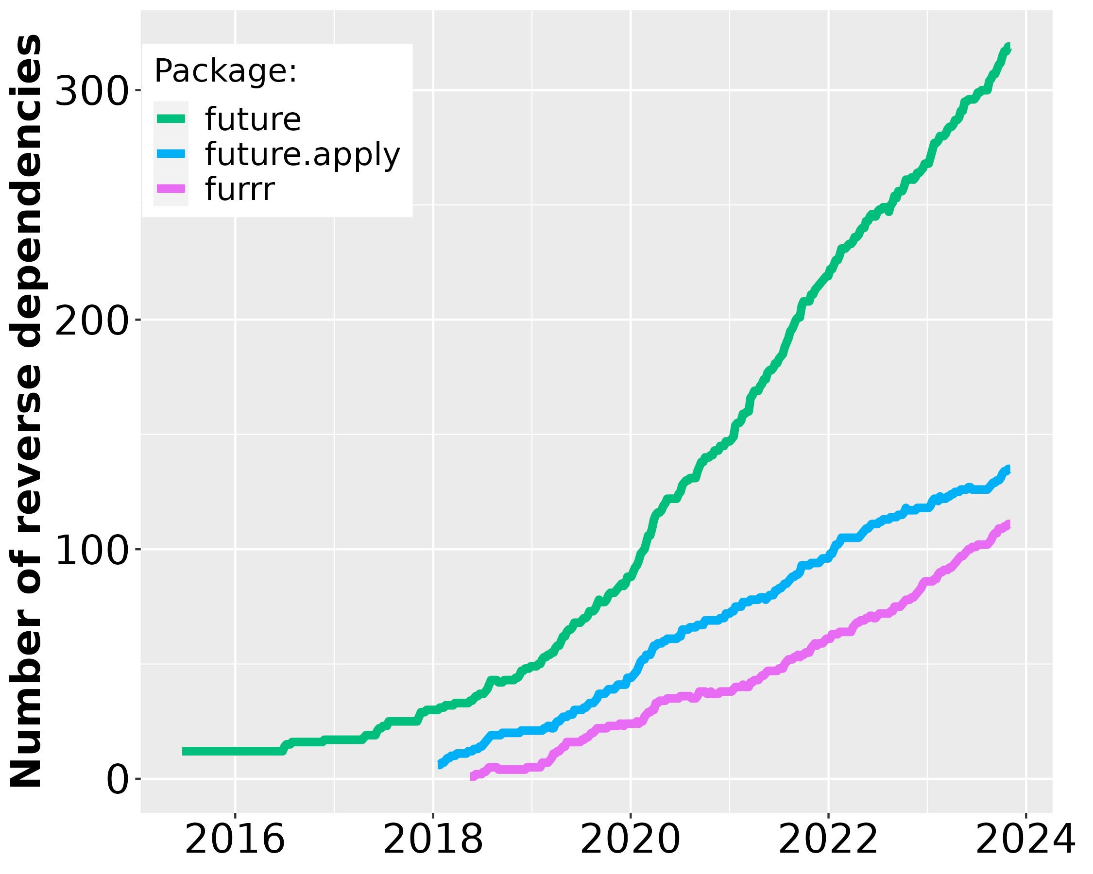 A line graph with 'Date' (2015-2022) on the horizontal axis and 'Number of reverse dependencies on CRAN' on the vertical axis. Rapidly growing curves for three packages, 'future', 'future.apply', and 'furrr', are shown with 'future' increasing the fastest.