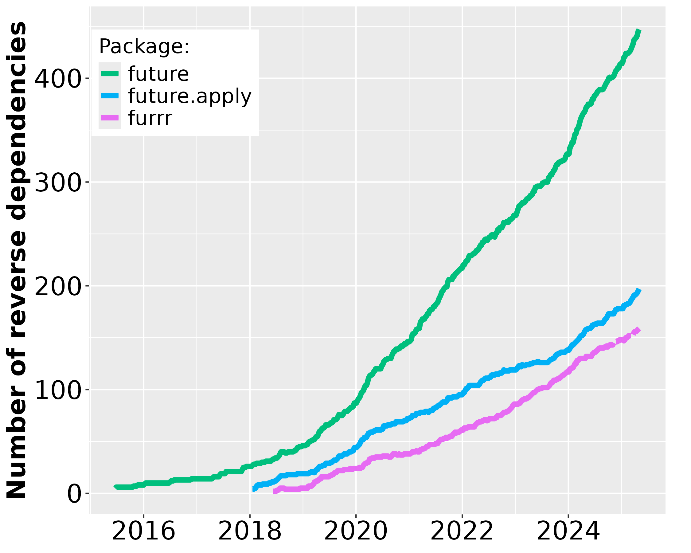 A line graph with 2015-2023 on the horizontal axis and 'Number of reverse dependencies' on the vertical axis. Rapidly growing curves for three packages, 'future', 'future.apply', and 'furrr', are shown with 'future' increasing the fastest.