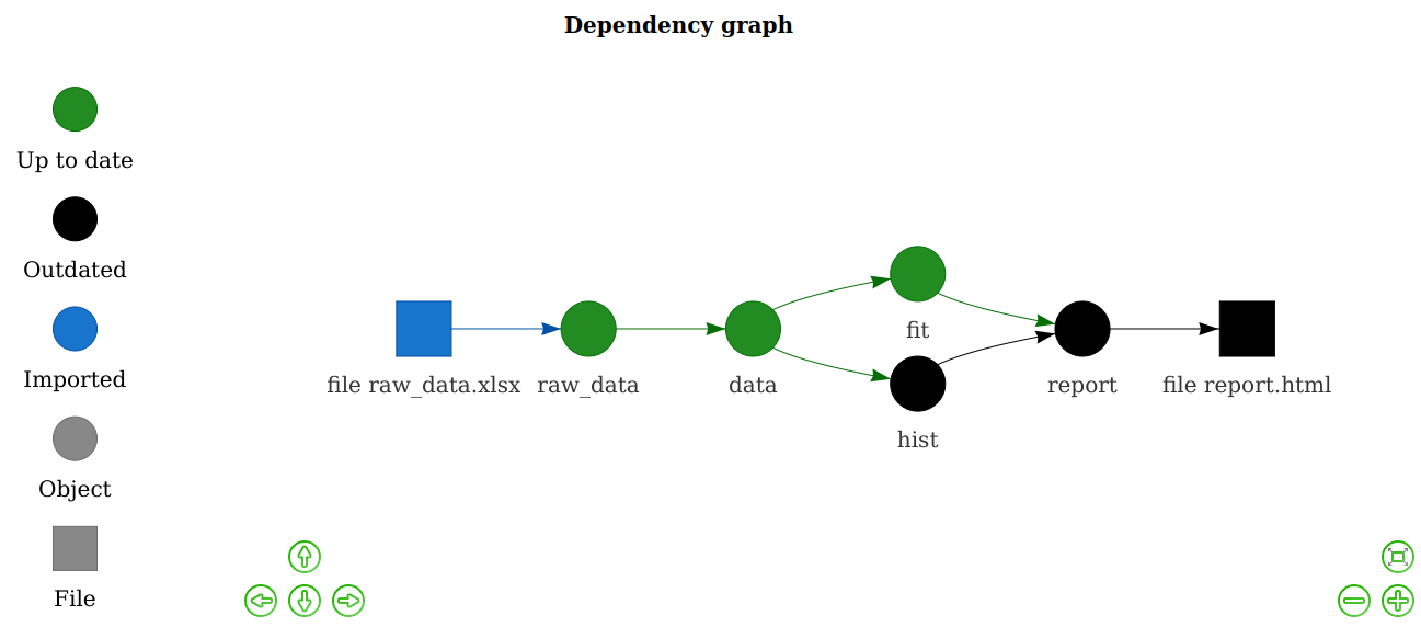 A drake dependency graph with a file 'raw_data_x.xlsx' node to the left, that a 'raw_data' node depends on, which in turn two nodes 'fit' and 'hist' depends on.  The following 'report' node depend on the latter two nodes, and the last is the file 'report.html' output node. There is a legend to the left explaining how the states of the nodes are represented as colors and shapes.